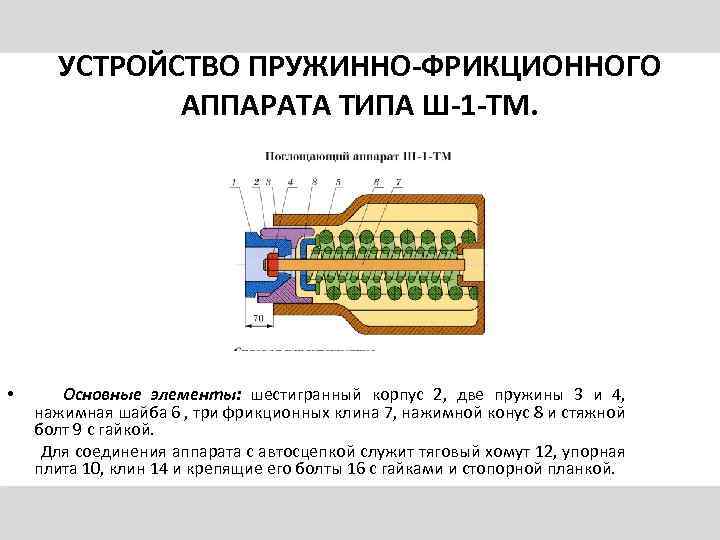 УСТРОЙСТВО ПРУЖИННО-ФРИКЦИОННОГО АППАРАТА ТИПА Ш-1 -ТМ. • Основные элементы: шестигранный корпус 2, две пружины