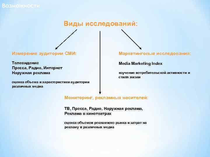 Возможности Виды исследований: Измерение аудитории СМИ: Маркетинговые исследования: Телевидение Пресса, Радио, Интернет Наружная реклама