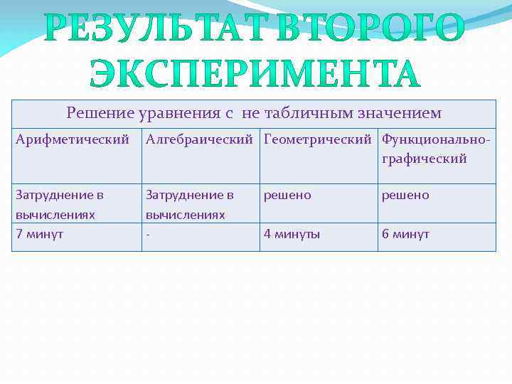 Решение уравнения с не табличным значением Арифметический Алгебраический Геометрический Функциональнографический Затруднение в вычислениях 7