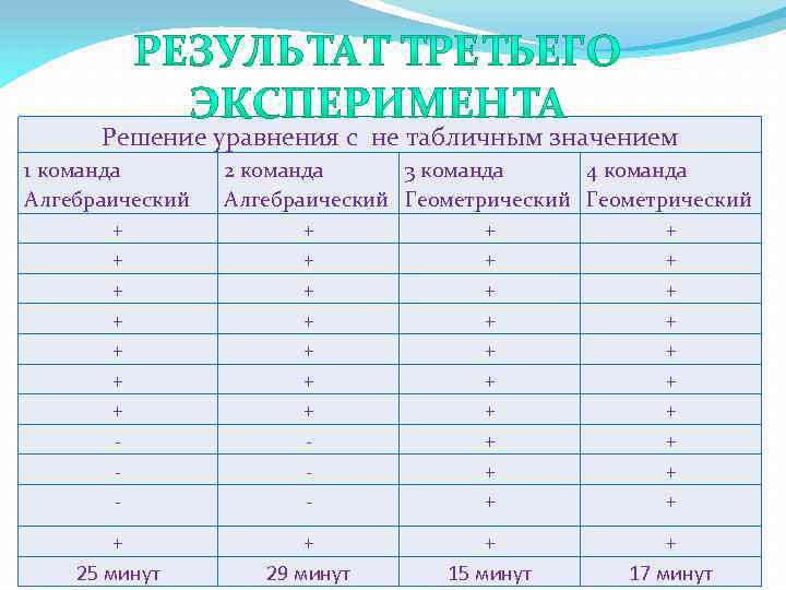 Решение уравнения с не табличным значением 1 команда Алгебраический + + + + 25