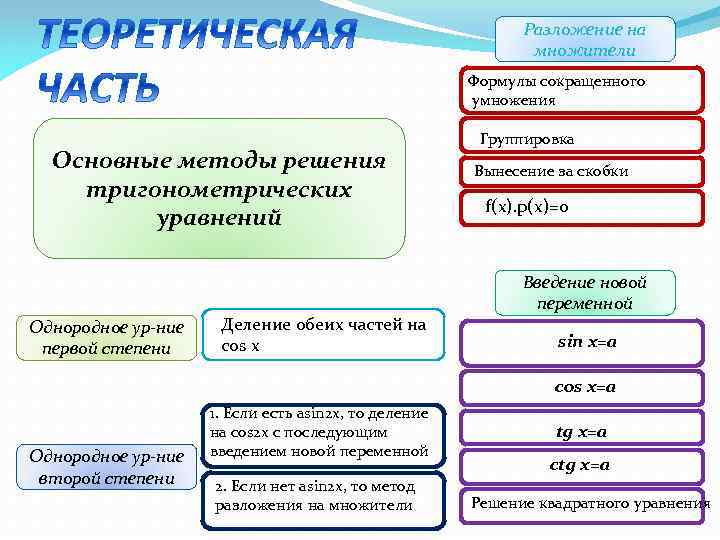 Разложение на множители Формулы сокращенного умножения Основные методы решения тригонометрических уравнений Однородное ур-ние первой