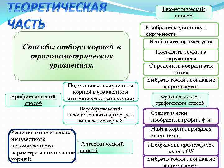 Геометрический способ Способы отбора корней в тригонометрических уравнениях. Арифметический способ , Подстановка полученных корней