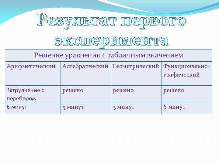 Результат первого эксперимента Решение уравнения с табличным значением Арифметический Алгебраический Геометрический Функциональнографический Затруднение с