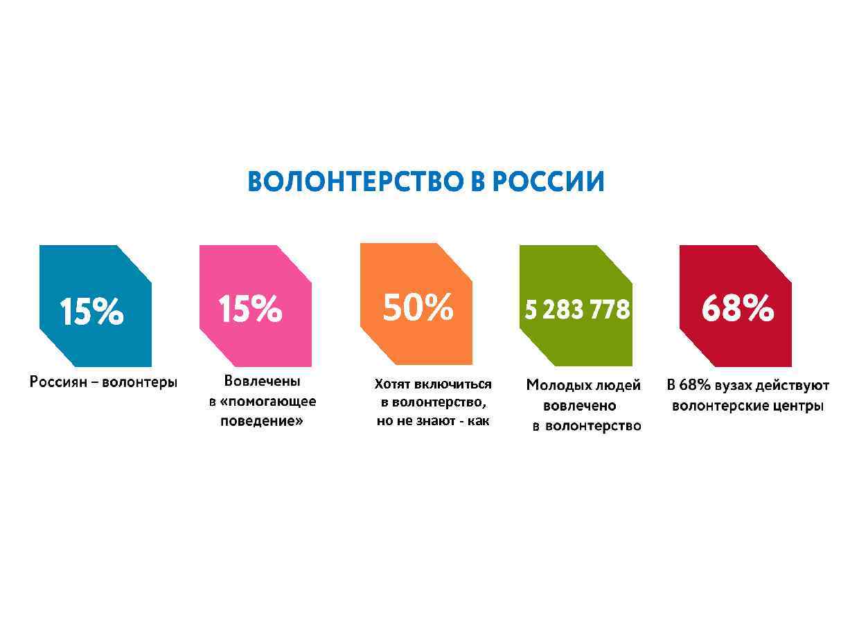 50% Хотят включиться в волонтерство, но не знают - как 