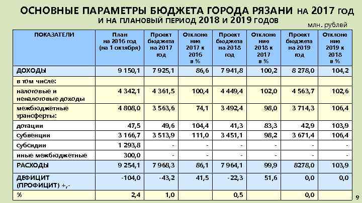 ОСНОВНЫЕ ПАРАМЕТРЫ БЮДЖЕТА ГОРОДА РЯЗАНИ НА 2017 ГОД И НА ПЛАНОВЫЙ ПЕРИОД 2018 И