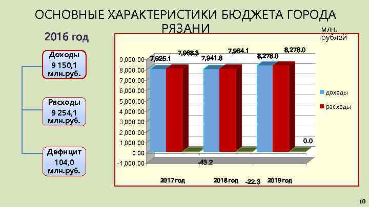 ОСНОВНЫЕ ХАРАКТЕРИСТИКИ БЮДЖЕТА ГОРОДА млн. РЯЗАНИ 2016 год Доходы 9 150, 1 млн. рублей