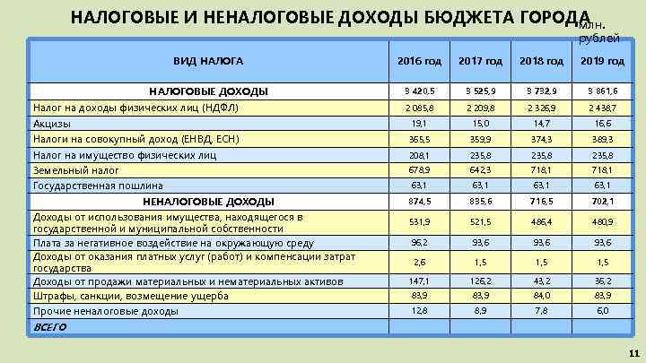 Госпошлина какой бюджет. Налоговые и неналоговые доходы. Налоговые доходы и неналоговые доходы. Государственная пошлина это налоговый или неналоговый доход. Неналоговые доходы государства.