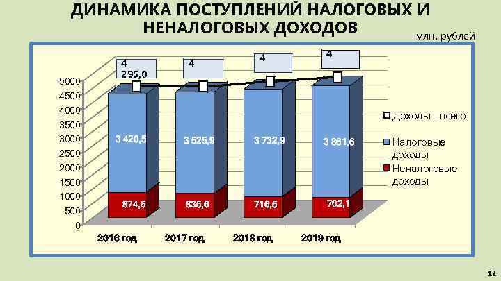 ДИНАМИКА ПОСТУПЛЕНИЙ НАЛОГОВЫХ И НЕНАЛОГОВЫХ ДОХОДОВ млн. рублей 5000 4500 4000 3500 3000 2500