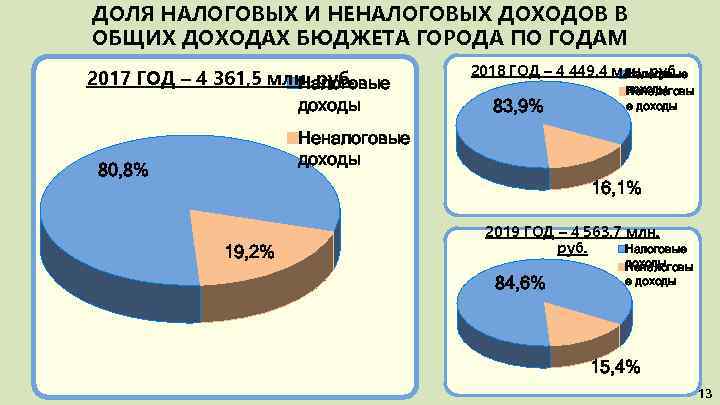 ДОЛЯ НАЛОГОВЫХ И НЕНАЛОГОВЫХ ДОХОДОВ В ОБЩИХ ДОХОДАХ БЮДЖЕТА ГОРОДА ПО ГОДАМ 2017 ГОД