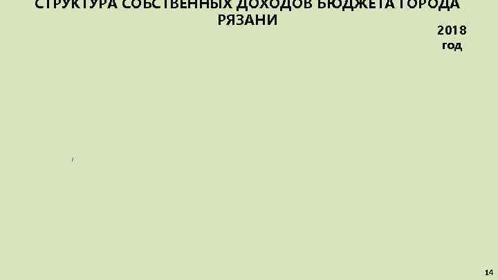 СТРУКТУРА СОБСТВЕННЫХ ДОХОДОВ БЮДЖЕТА ГОРОДА РЯЗАНИ 2018 год 14 