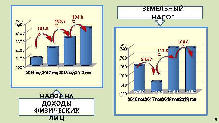 млн. руб. 2500 2400 105, 9 % 105, 3 % ЗЕМЕЛЬНЫЙ НАЛОГ 104, 8