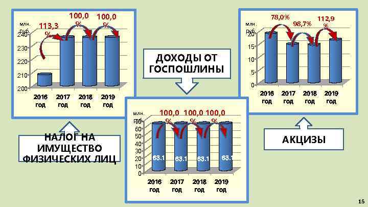 млн. руб. 240 113, 3 % 100, 0 % млн. руб. 78, 0% 98,