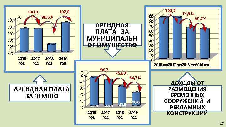 млн. руб. 336 100, 0 % 98, 6% 102, 0 % АРЕНДНАЯ ПЛАТА ЗА