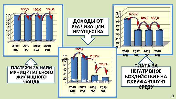 млн. руб. 35 30 25 20 15 10 5 0 100, 0 % млн.