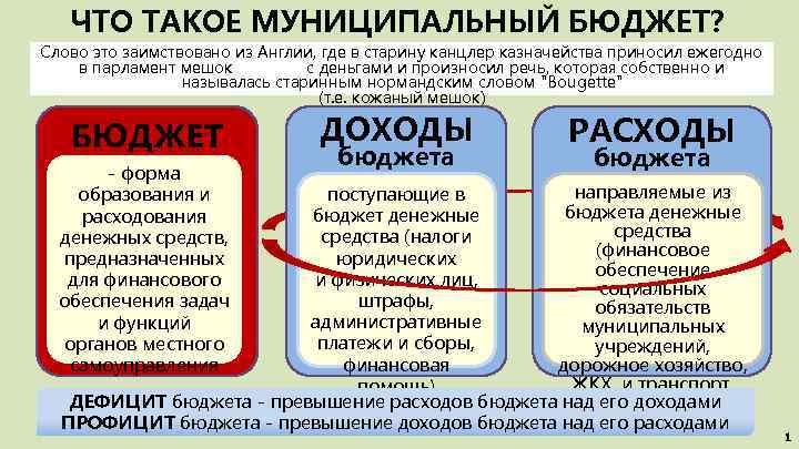 ЧТО ТАКОЕ МУНИЦИПАЛЬНЫЙ БЮДЖЕТ? Слово это заимствовано из Англии, где в старину канцлер казначейства