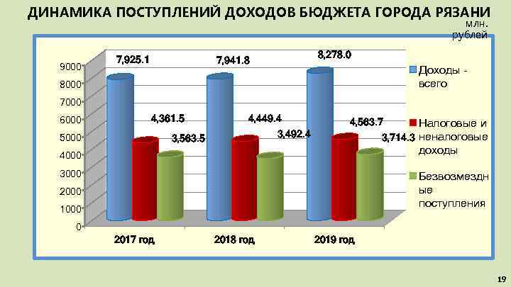 ДИНАМИКА ПОСТУПЛЕНИЙ ДОХОДОВ БЮДЖЕТА ГОРОДА РЯЗАНИ млн. рублей 9000 7, 925. 1 8, 278.