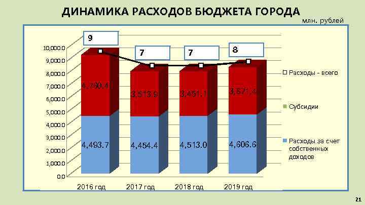 ДИНАМИКА РАСХОДОВ БЮДЖЕТА ГОРОДА млн. рублей 9 10, 000. 0 7 9, 000. 0