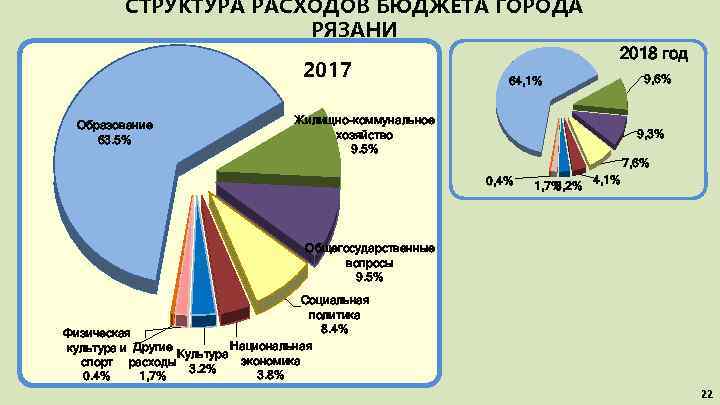 СТРУКТУРА РАСХОДОВ БЮДЖЕТА ГОРОДА РЯЗАНИ 2017 Образование 63. 5% 2018 год 64, 1% Жилищно-коммунальное