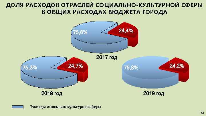 ДОЛЯ РАСХОДОВ ОТРАСЛЕЙ СОЦИАЛЬНО-КУЛЬТУРНОЙ СФЕРЫ В ОБЩИХ РАСХОДАХ БЮДЖЕТА ГОРОДА 24, 4% 75, 6%