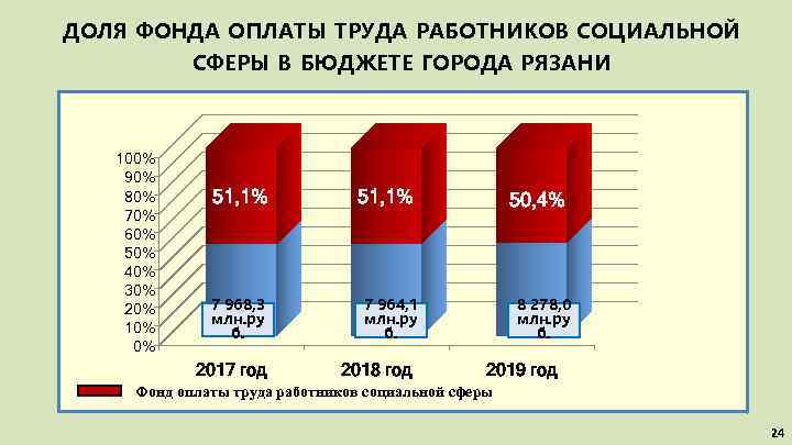 ДОЛЯ ФОНДА ОПЛАТЫ ТРУДА РАБОТНИКОВ СОЦИАЛЬНОЙ СФЕРЫ В БЮДЖЕТЕ ГОРОДА РЯЗАНИ 100% 90% 80%