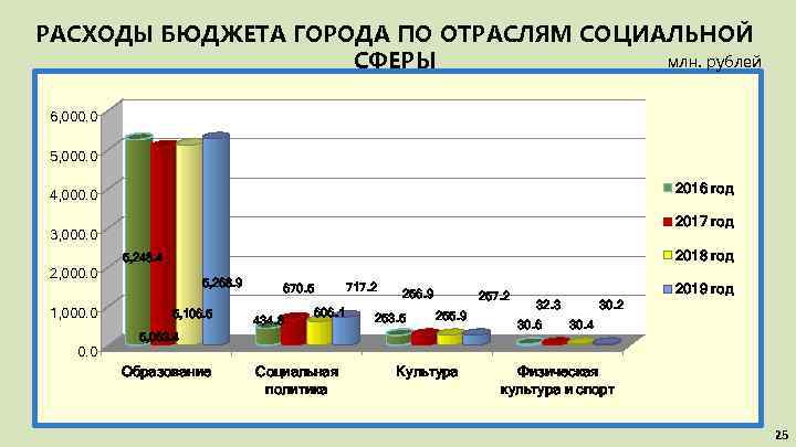 РАСХОДЫ БЮДЖЕТА ГОРОДА ПО ОТРАСЛЯМ СОЦИАЛЬНОЙ млн. рублей СФЕРЫ 6, 000. 0 5, 000.