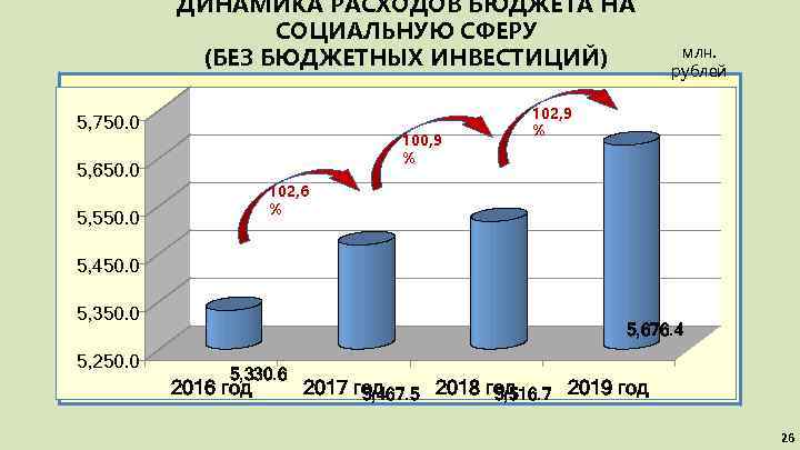 ДИНАМИКА РАСХОДОВ БЮДЖЕТА НА СОЦИАЛЬНУЮ СФЕРУ (БЕЗ БЮДЖЕТНЫХ ИНВЕСТИЦИЙ) 5, 750. 0 100, 9