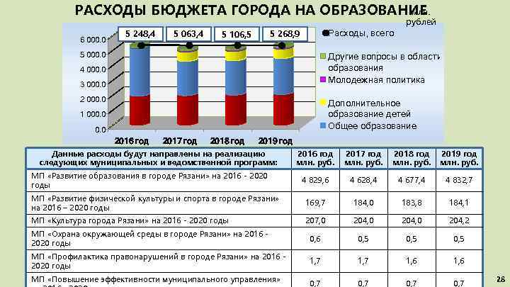 РАСХОДЫ БЮДЖЕТА ГОРОДА НА ОБРАЗОВАНИЕ млн. рублей 6 000. 0 5 248, 4 5