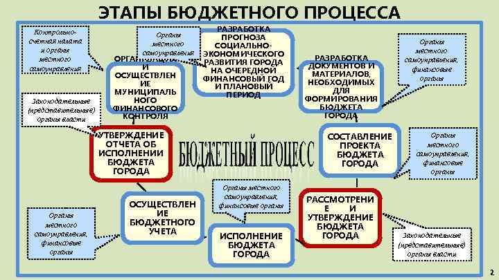 ЭТАПЫ БЮДЖЕТНОГО ПРОЦЕССА Контрольносчетная палата и органы местного самоуправления Законодательные (представительные) органы власти РАЗРАБОТКА