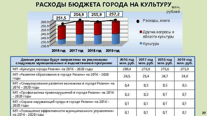 РАСХОДЫ БЮДЖЕТА ГОРОДА НА КУЛЬТУРУ млн. 260. 0 255. 0 250. 0 245. 0