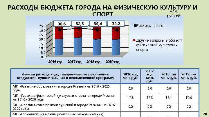 РАСХОДЫ БЮДЖЕТА ГОРОДА НА ФИЗИЧЕСКУЮ КУЛЬТУРУ И млн. СПОРТ рублей 35. 0 30. 0