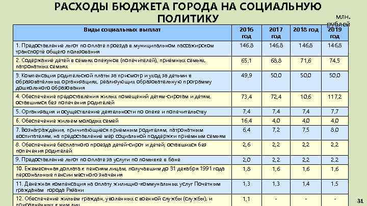 РАСХОДЫ БЮДЖЕТА ГОРОДА НА СОЦИАЛЬНУЮ млн. ПОЛИТИКУ рублей Виды социальных выплат 2016 год 2017