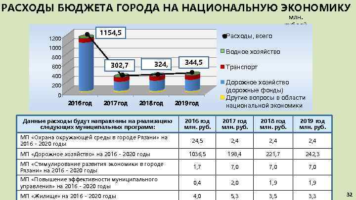 РАСХОДЫ БЮДЖЕТА ГОРОДА НА НАЦИОНАЛЬНУЮ ЭКОНОМИКУ млн. рублей 1154, 5 1200 Расходы, всего 1000