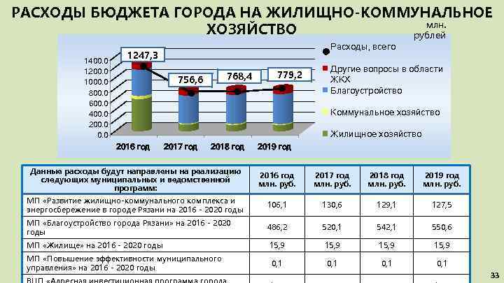 Городской бюджет составляет 78 млн рублей