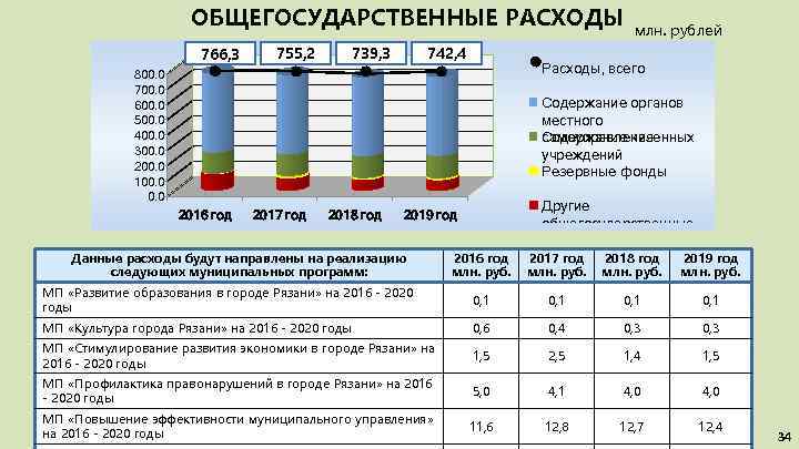 ОБЩЕГОСУДАРСТВЕННЫЕ РАСХОДЫ млн. рублей 766, 3 755, 2 739, 3 742, 4 Расходы, всего