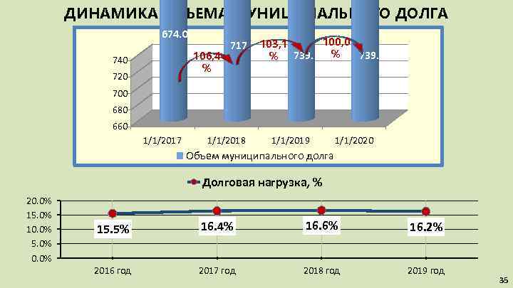 ДИНАМИКА ОБЪЕМА МУНИЦИПАЛЬНОГО ДОЛГА 674. 0 106, 4 % 740 720 717. 2 103,