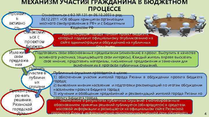 МЕХАНИЗМ УЧАСТИЯ ГРАЖДАНИНА В БЮДЖЕТНОМ ПРОЦЕССЕ Проявит Ознакомиться с ФЗ № 131 от 06.