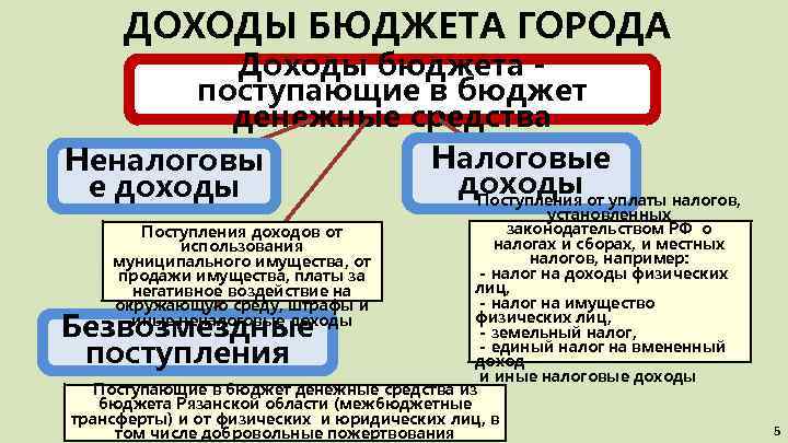 ДОХОДЫ БЮДЖЕТА ГОРОДА Доходы бюджета - поступающие в бюджет денежные средства Налоговые Неналоговы доходы