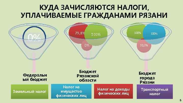 КУДА ЗАЧИСЛЯЮТСЯ НАЛОГИ, УПЛАЧИВАЕМЫЕ ГРАЖДАНАМИ РЯЗАНИ 0% Федеральн ый бюджет Земельный налог 79, 8%