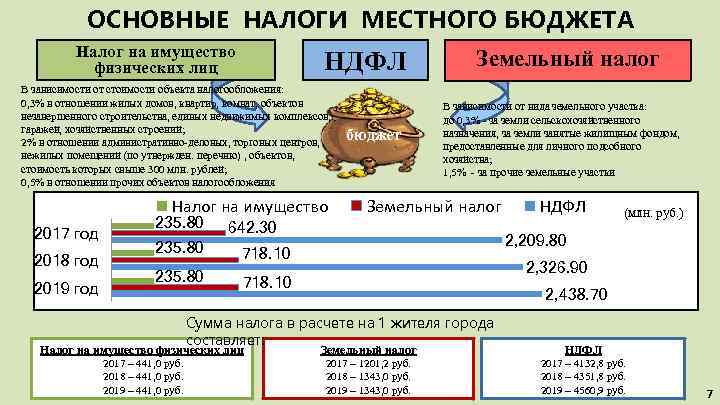 ОСНОВНЫЕ НАЛОГИ МЕСТНОГО БЮДЖЕТА Налог на имущество физических лиц НДФЛ В зависимости от стоимости