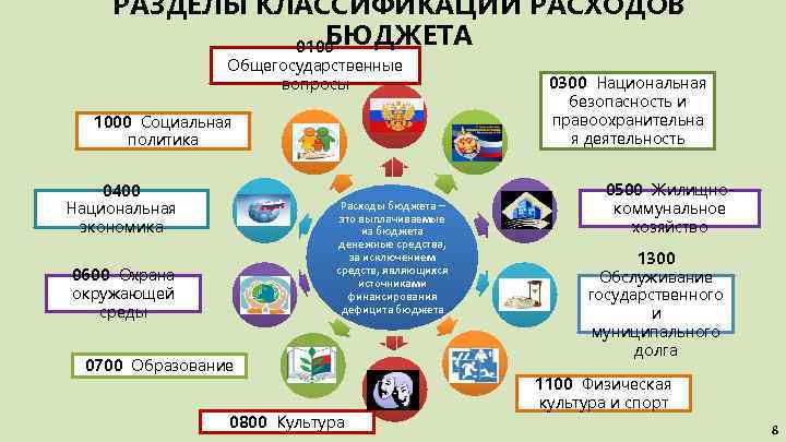 РАЗДЕЛЫ КЛАССИФИКАЦИИ РАСХОДОВ БЮДЖЕТА 0100 Общегосударственные вопросы 1000 Социальная политика 0400 Национальная экономика Расходы