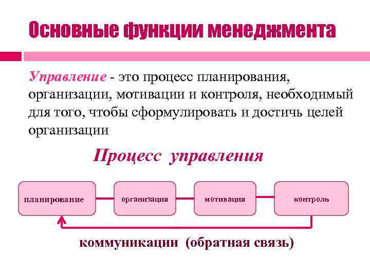 Основные функции менеджмента Управление - это процесс планирования, организации, мотивации и контроля, необходимый для