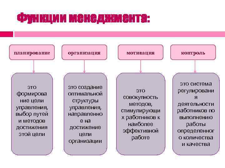 Функции менеджмента: планирование организация это формирова ние цели управления, выбор путей и методов достижения