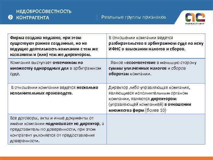 Признаки проверки. Признаки недобросовестности контрагента. Недобросовестность контрагентов. Заключение о благонадежности контрагента. Признаки неблагонадежности контрагента.