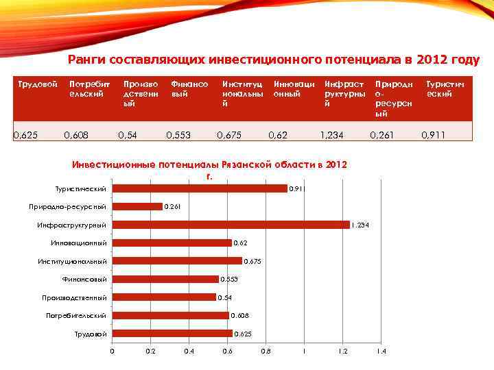 Ранги составляющих инвестиционного потенциала в 2012 году Трудовой 0, 625 Потребит ельский Произво дственн