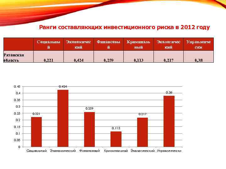 Ранги составляющих инвестиционного риска в 2012 году Социальны й Экономичес кий Финансовы й Криминаль