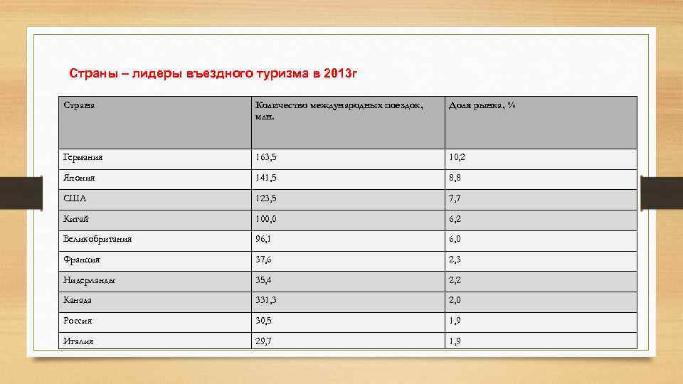 Страны лидеры по развитию международного туризма. Страны Лидеры въездного туризма. Топ Лидеры стран въездного туризма.