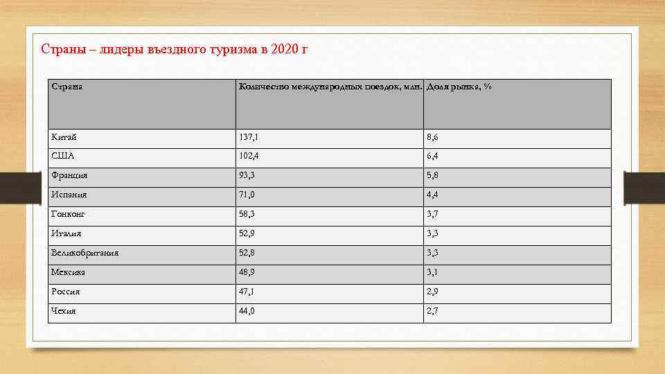 Страны лидеры международного туризма. Страны Лидеры въездного туризма. Лидеры по въездному туризму. Страны Лидеры по въездному туризму 2020.