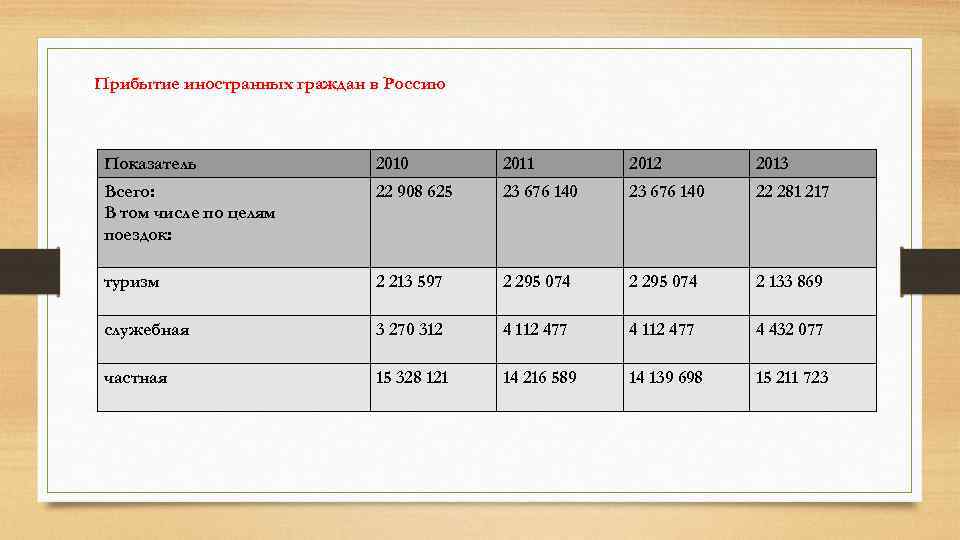 Прибытие иностранных граждан в Россию Показатель 2010 2011 2012 2013 Всего: В том числе