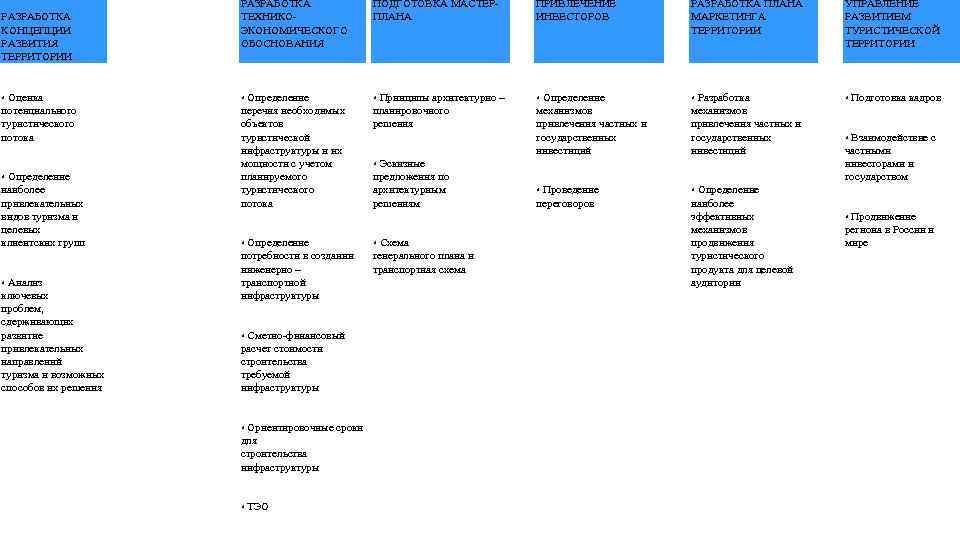 РАЗРАБОТКА КОНЦЕПЦИИ РАЗВИТИЯ ТЕРРИТОРИИ ▪ Оценка потенциального туристического потока ▪ Определение наиболее привлекательных видов