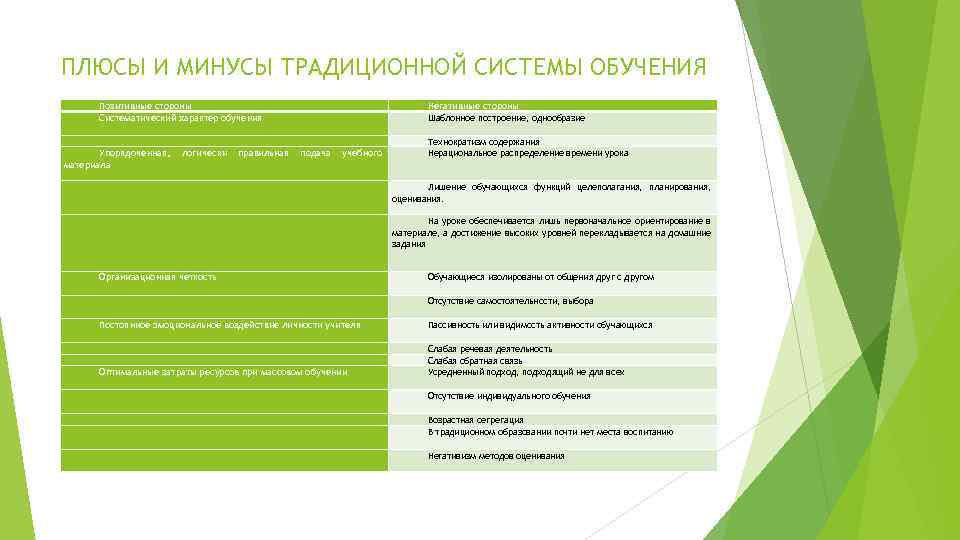 ПЛЮСЫ И МИНУСЫ ТРАДИЦИОННОЙ СИСТЕМЫ ОБУЧЕНИЯ Позитивные стороны Систематический характер обучения Упорядоченная, материала логически